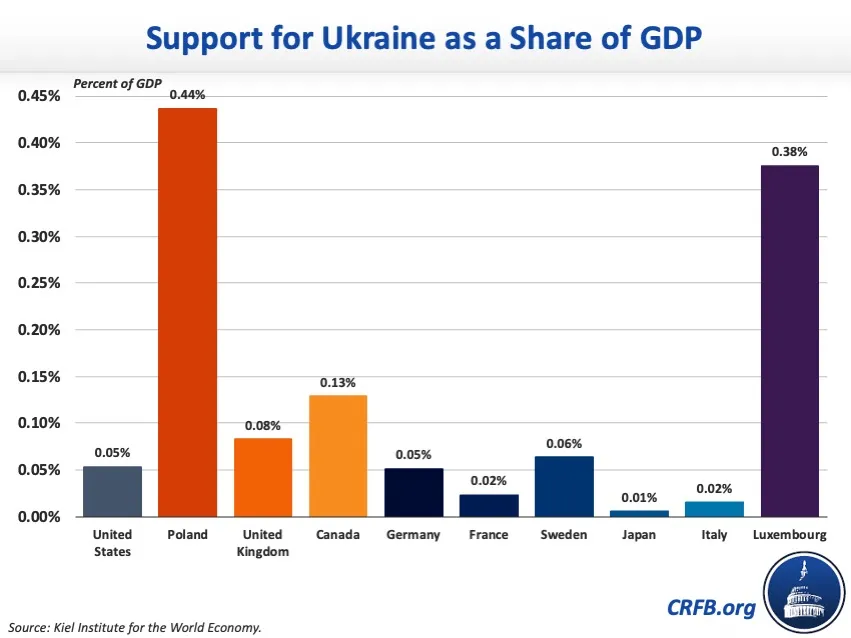 Adding Up Aid To Ukraine From The U.S. And The Rest Of The World-2022-05-17